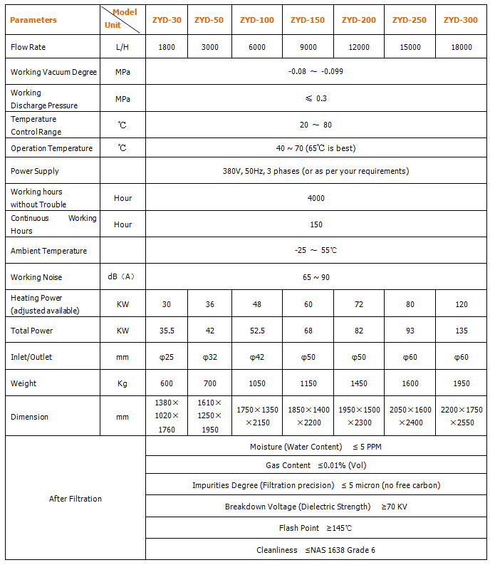 Technical Specs of Series ZYD- FUOOTECH