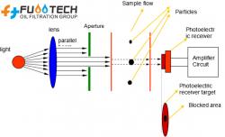 Online Particle Counter